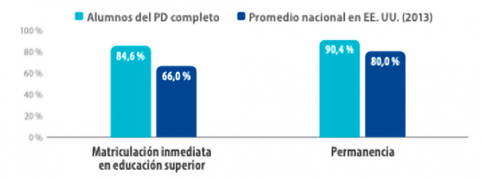 Matriculación inmediata en educación superior